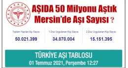 COVİD – 19 Aşılamasında 50 Milyonu Aştık