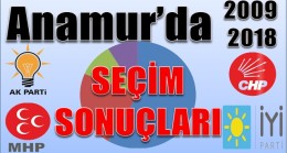 2009-2018 Yılları Arasında Anamur Seçim Sonuçları